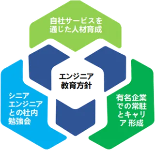 エンジニア教育方針の図解：自社サービスを通じた人材育成、シニアエンジニアとの社内勉強会、有名企業での常駐とキャリア形成の3つの柱