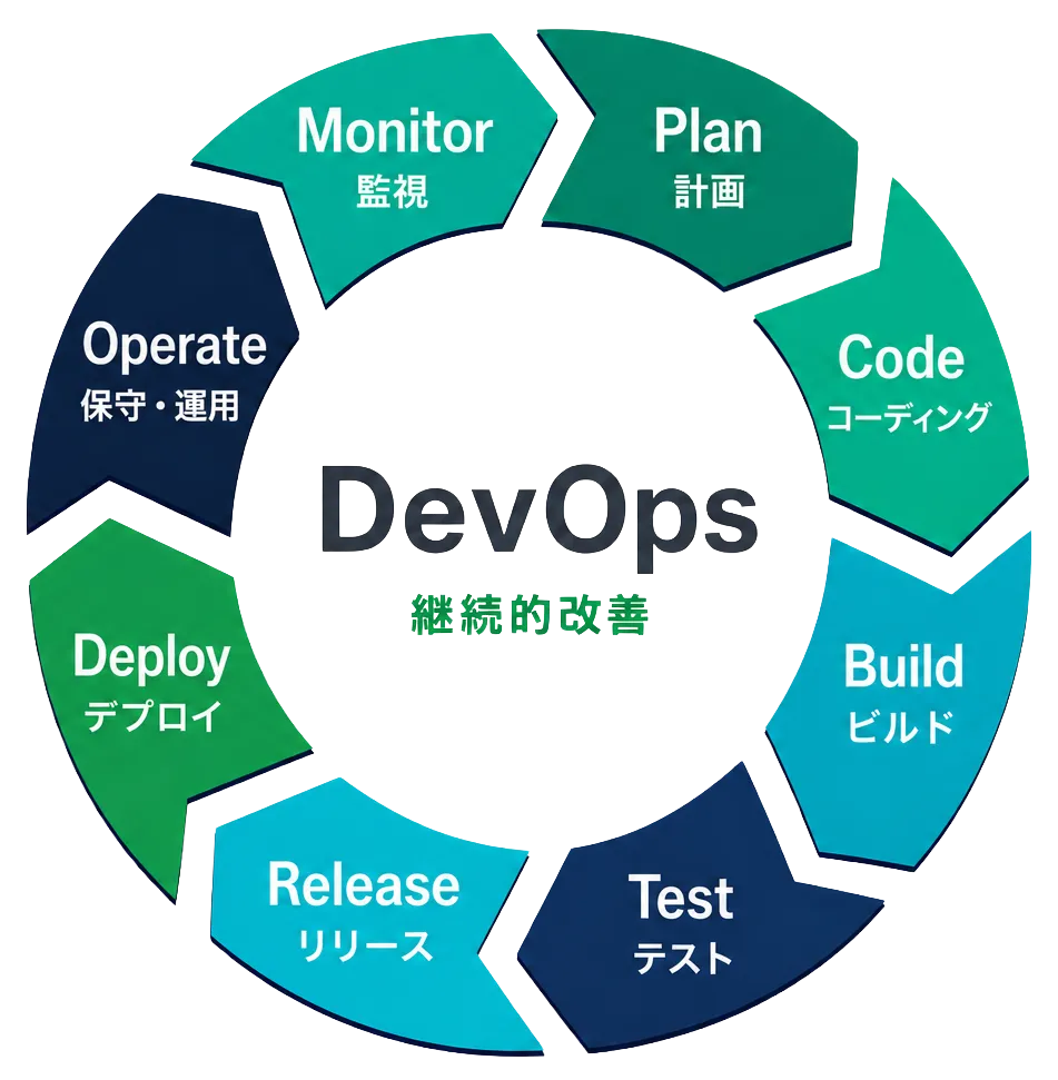 DevOpsの流れを示す図：Plan、Code、Build、Test、Release、Deploy、Operate、Monitor、Improveを循環させ、継続的な改善につなげる